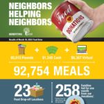 San Diego Neighbors Helping Neighbors Food Drive